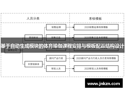 基于自动生成模块的体育瑜伽课程安排与模板配置结构设计